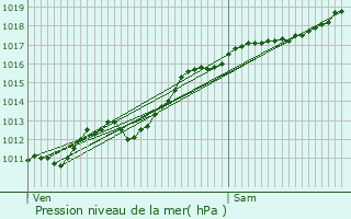 Graphe de la pression atmosphrique prvue pour Mattaincourt