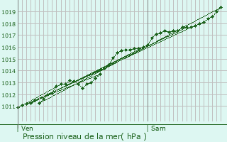 Graphe de la pression atmosphrique prvue pour Courcelles-en-Barrois