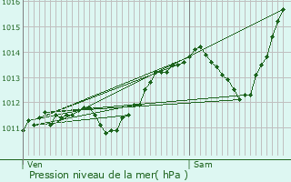 Graphe de la pression atmosphrique prvue pour Pelonne