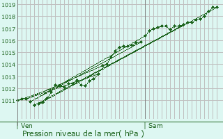 Graphe de la pression atmosphrique prvue pour Dogneville