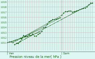 Graphe de la pression atmosphrique prvue pour Golbey