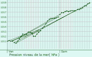 Graphe de la pression atmosphrique prvue pour Maroncourt