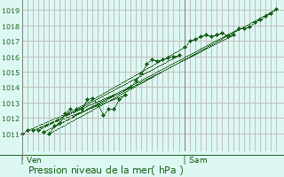 Graphe de la pression atmosphrique prvue pour Morville