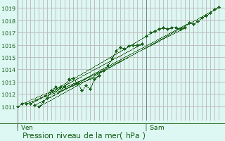 Graphe de la pression atmosphrique prvue pour Auzainvilliers