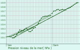 Graphe de la pression atmosphrique prvue pour Valleroy-le-Sec