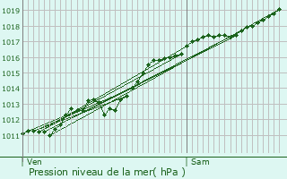 Graphe de la pression atmosphrique prvue pour Malaincourt