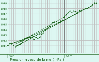 Graphe de la pression atmosphrique prvue pour Champdray