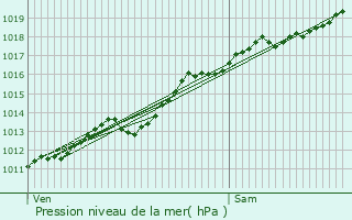 Graphe de la pression atmosphrique prvue pour Chassey-Beaupr