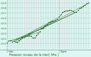 Graphe de la pression atmosphrique prvue pour Montbliard