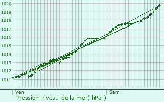 Graphe de la pression atmosphrique prvue pour Charpentry