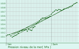 Graphe de la pression atmosphrique prvue pour Lizey