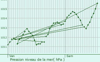 Graphe de la pression atmosphrique prvue pour Les Angles