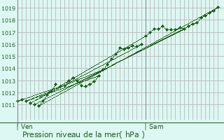 Graphe de la pression atmosphrique prvue pour Isches