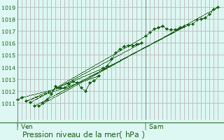 Graphe de la pression atmosphrique prvue pour Charmois-l