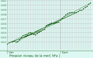 Graphe de la pression atmosphrique prvue pour Chlons-en-Champagne