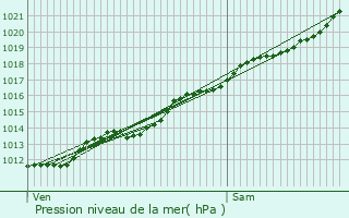 Graphe de la pression atmosphrique prvue pour Buire