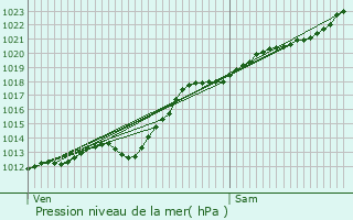 Graphe de la pression atmosphrique prvue pour Dourges