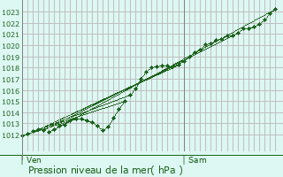 Graphe de la pression atmosphrique prvue pour Douvrin