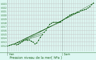 Graphe de la pression atmosphrique prvue pour Annay