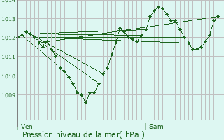 Graphe de la pression atmosphrique prvue pour Arpajon-sur-Cre