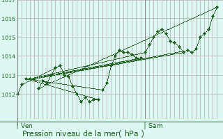 Graphe de la pression atmosphrique prvue pour Vendargues