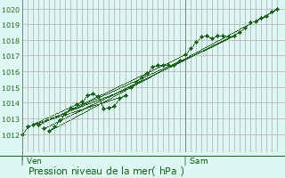 Graphe de la pression atmosphrique prvue pour Menesble