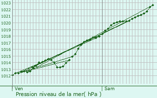 Graphe de la pression atmosphrique prvue pour Pronne