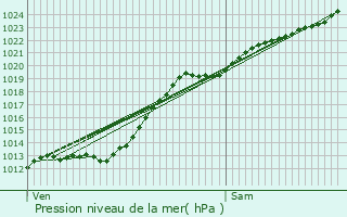 Graphe de la pression atmosphrique prvue pour Loon-Plage