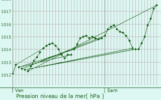 Graphe de la pression atmosphrique prvue pour Villard-Bonnot