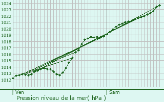 Graphe de la pression atmosphrique prvue pour Calonne-Ricouart