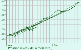 Graphe de la pression atmosphrique prvue pour Ancey