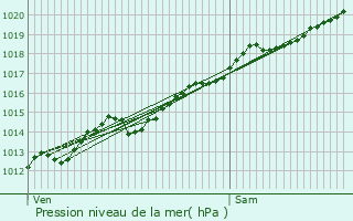 Graphe de la pression atmosphrique prvue pour Beaulieu