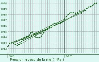 Graphe de la pression atmosphrique prvue pour Poncey-sur-l