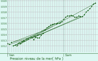 Graphe de la pression atmosphrique prvue pour Villers-le-Lac