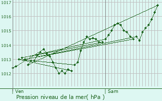 Graphe de la pression atmosphrique prvue pour Teyran