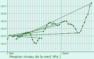 Graphe de la pression atmosphrique prvue pour La Chaudire