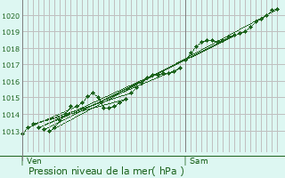 Graphe de la pression atmosphrique prvue pour Magny-la-Ville