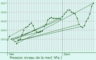 Graphe de la pression atmosphrique prvue pour Le Bourget-du-Lac