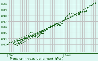 Graphe de la pression atmosphrique prvue pour Chailly-sur-Armanon