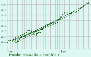 Graphe de la pression atmosphrique prvue pour Uncey-le-Franc