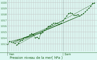 Graphe de la pression atmosphrique prvue pour Cormot-le-Grand