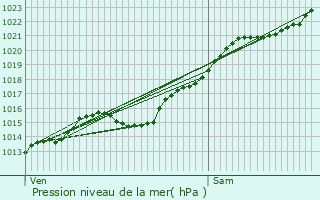 Graphe de la pression atmosphrique prvue pour couen