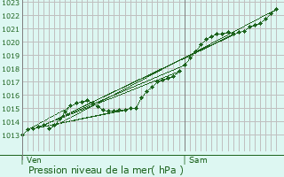 Graphe de la pression atmosphrique prvue pour merainville