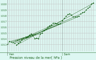 Graphe de la pression atmosphrique prvue pour Montceau-et-charnant