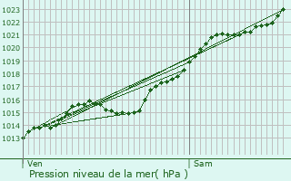 Graphe de la pression atmosphrique prvue pour Saint-Leu-la-Fort