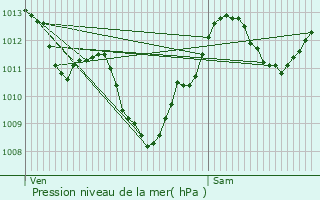 Graphe de la pression atmosphrique prvue pour Sainte-Gemme
