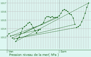 Graphe de la pression atmosphrique prvue pour Challes-les-Eaux