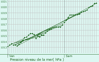 Graphe de la pression atmosphrique prvue pour Vieux-Chteau