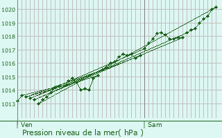 Graphe de la pression atmosphrique prvue pour Santosse