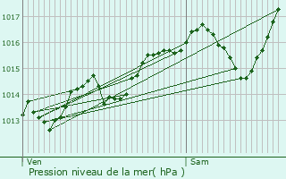 Graphe de la pression atmosphrique prvue pour Jongieux